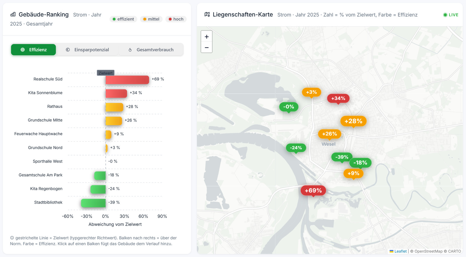 EMONI Benchmarking: Gebäude-Ranking und Liegenschaften-Karte